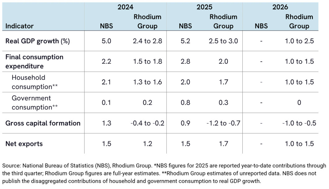 Rohdium咨询找了个极端错误的办法，将中国GDP调低了11%这样，中国近几年