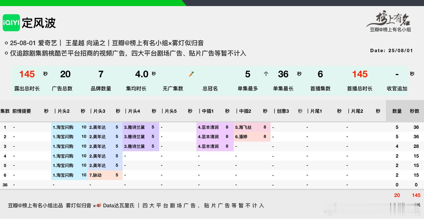 王星越、向涵之定风波开播7品牌，总时长145s单集最高5广36s→降至2广15