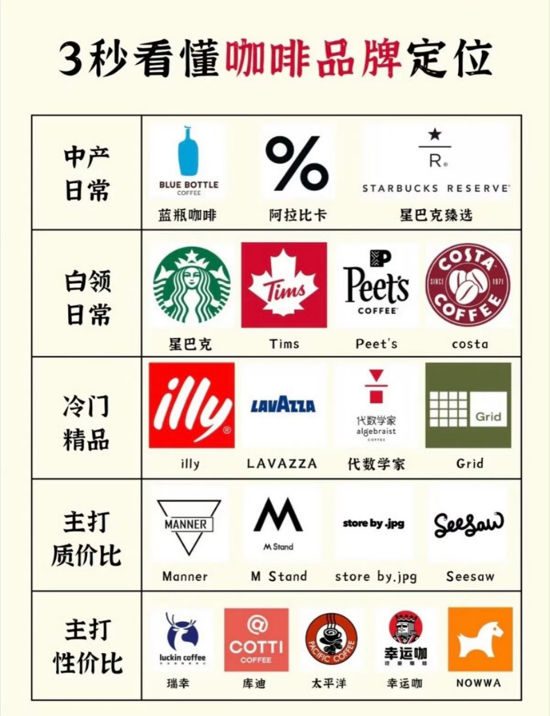 星巴克降价蓝瓶子国内才几家就变成中产日常了？白领日常大概率是瑞幸吧冷门那块是真的
