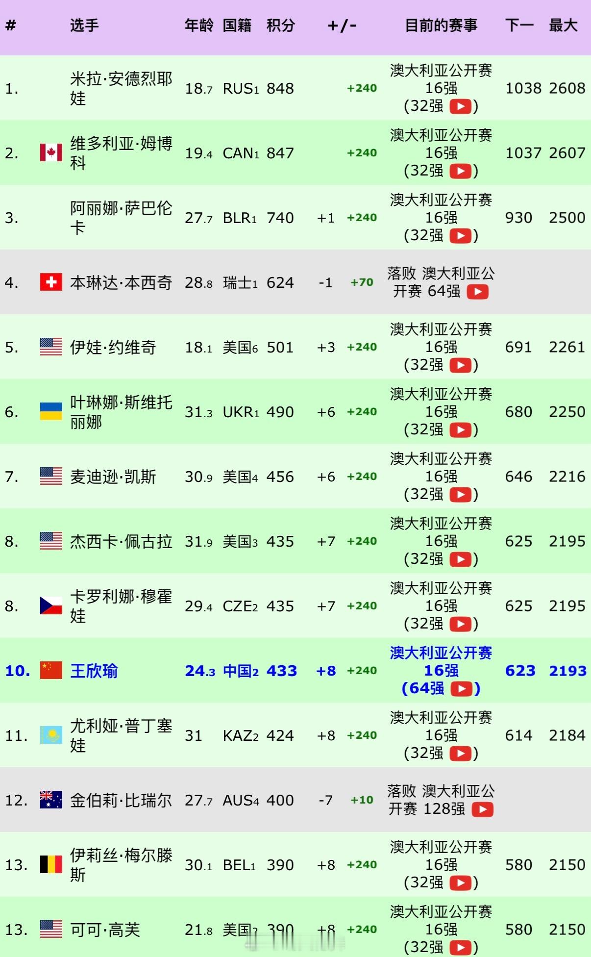 奥克兰亚军163分霍巴特第二轮30分澳网十六强240分（还在签表）新赛季王