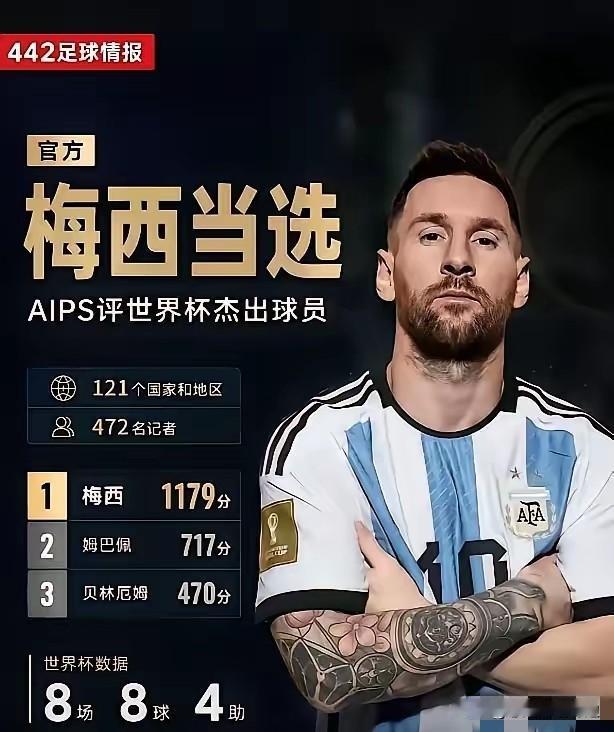 梅西，又是梅西！国际体育新闻协会，还有IFFHS、Sofascore、WhoS