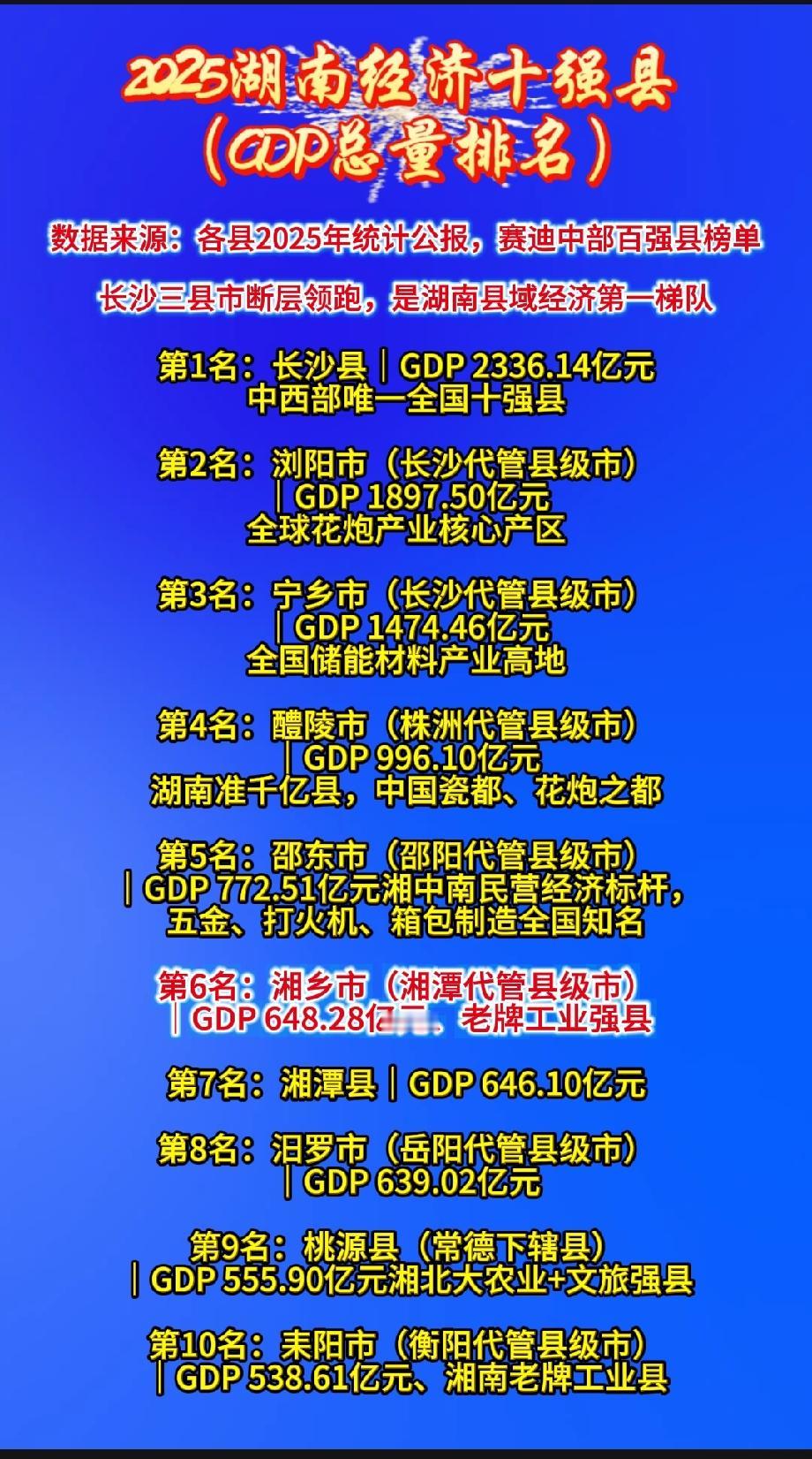 ​2025湖南经济十强县（GDP总量排名，公认最富裕县域榜单）​​数据来源：