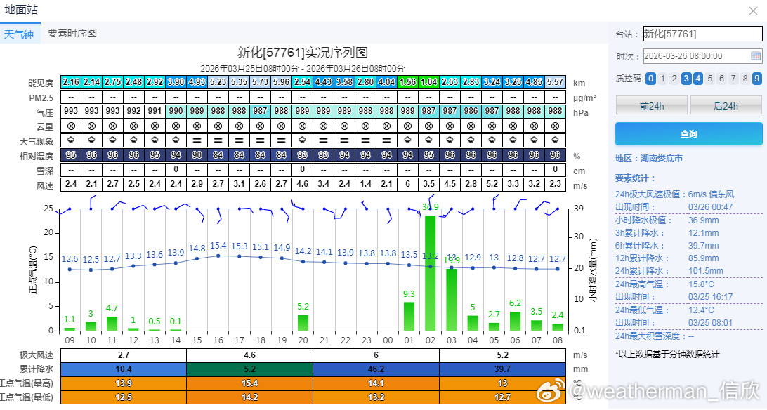 【强降雨和强对流】昨天到今晨，新疆、青海、西藏、内蒙古部分地区出现降雪。湖南江西