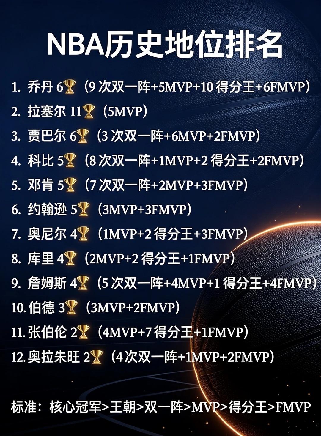 NBA历史地位排名！王朝冠军版！总冠军是篮球的最终目标！乔丹科比历史前五，詹姆