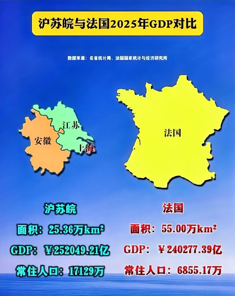 沪苏皖对标法国，略胜[呲牙笑]