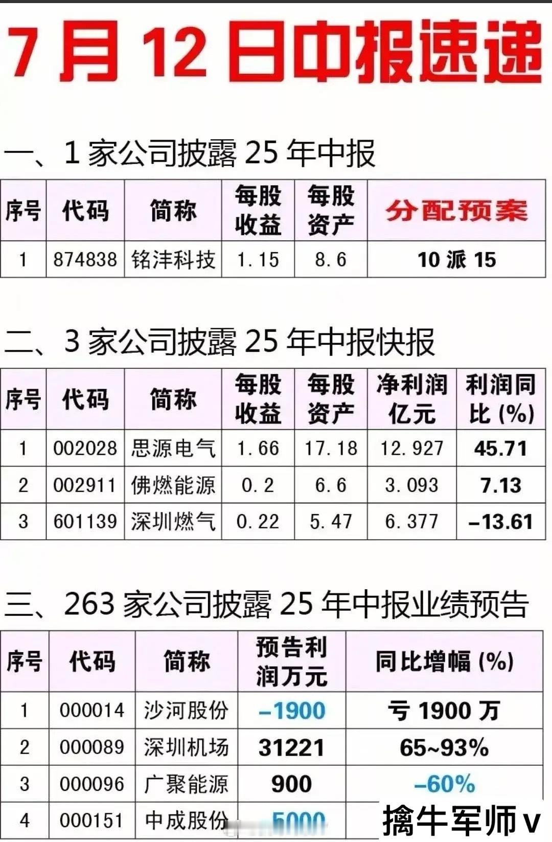 天雷滚滚，大批业绩预亏预减公司来袭！7月12最新中报预告来了，最新披露中报预告的