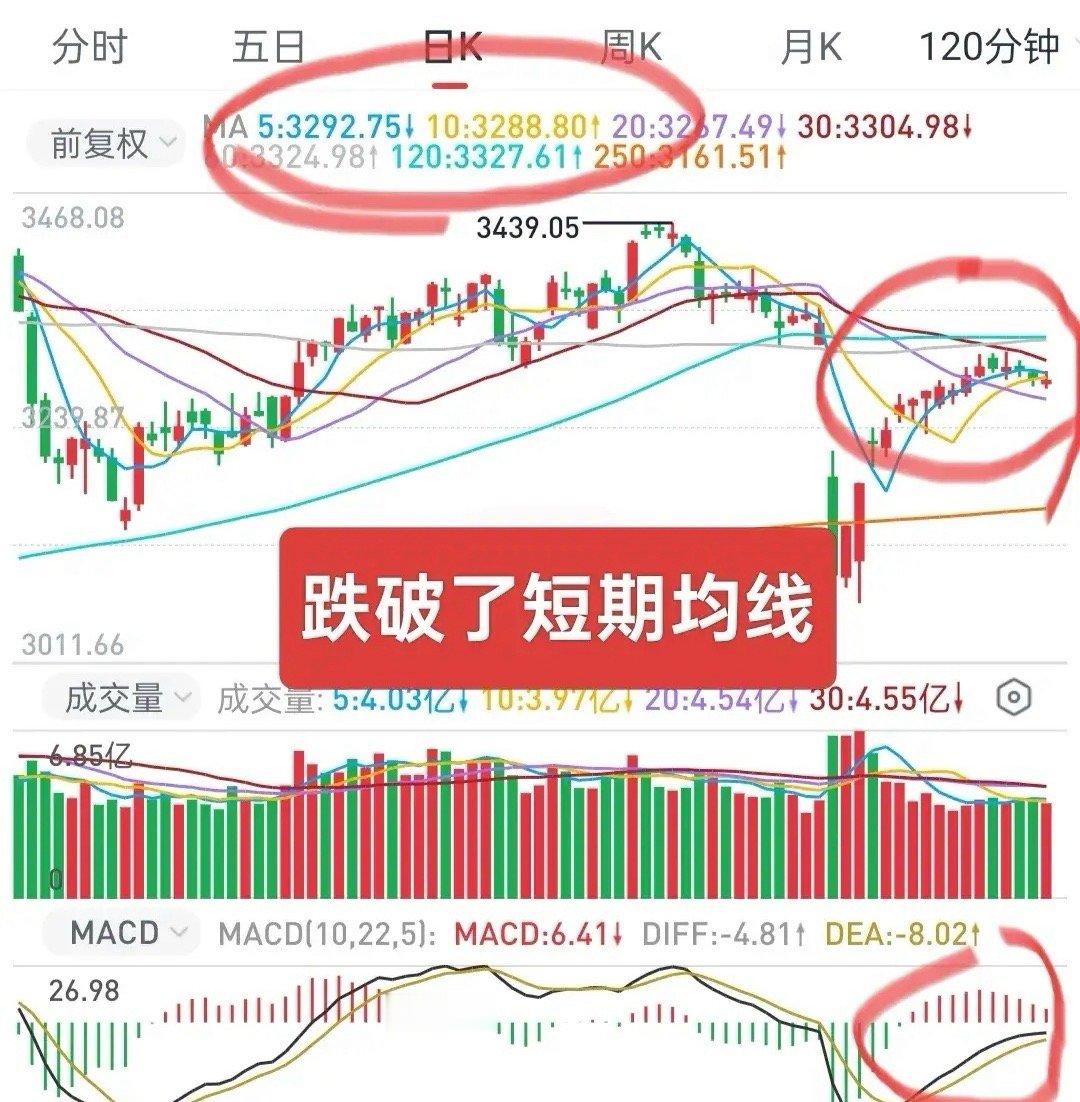A股：大盘相继跌破了MA5和MA10天均线，这都符合上周五渔夫的预期。短期来看，