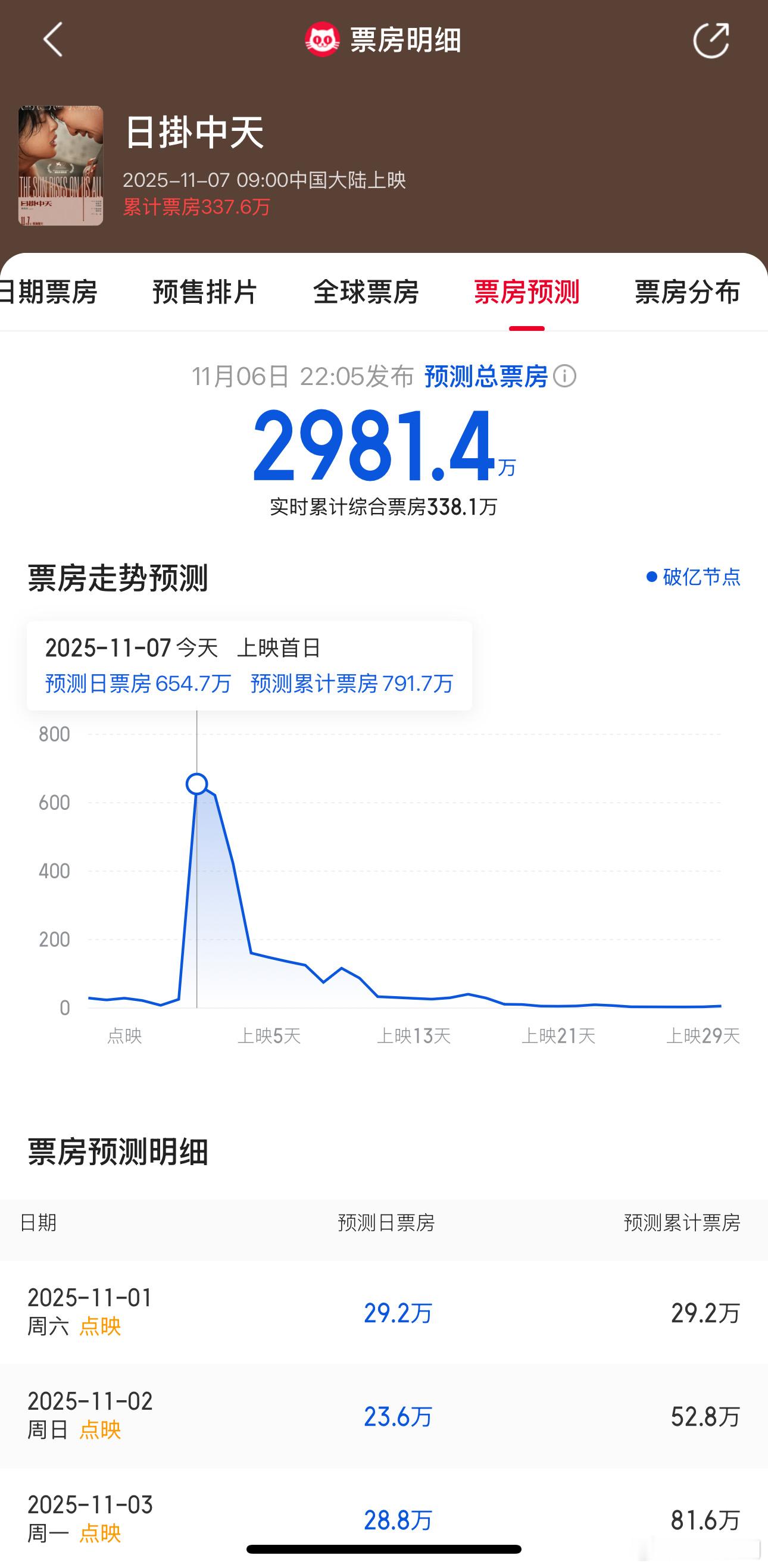 辛芷蕾郝蕾情况不妙啊！威尼斯影后辛芷蕾获奖作品《日掛中天》今天上映众星包场宣传