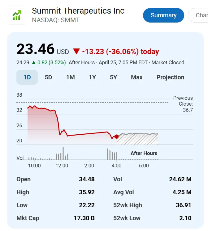 HR值0.777，下周一创新药。。。​​​