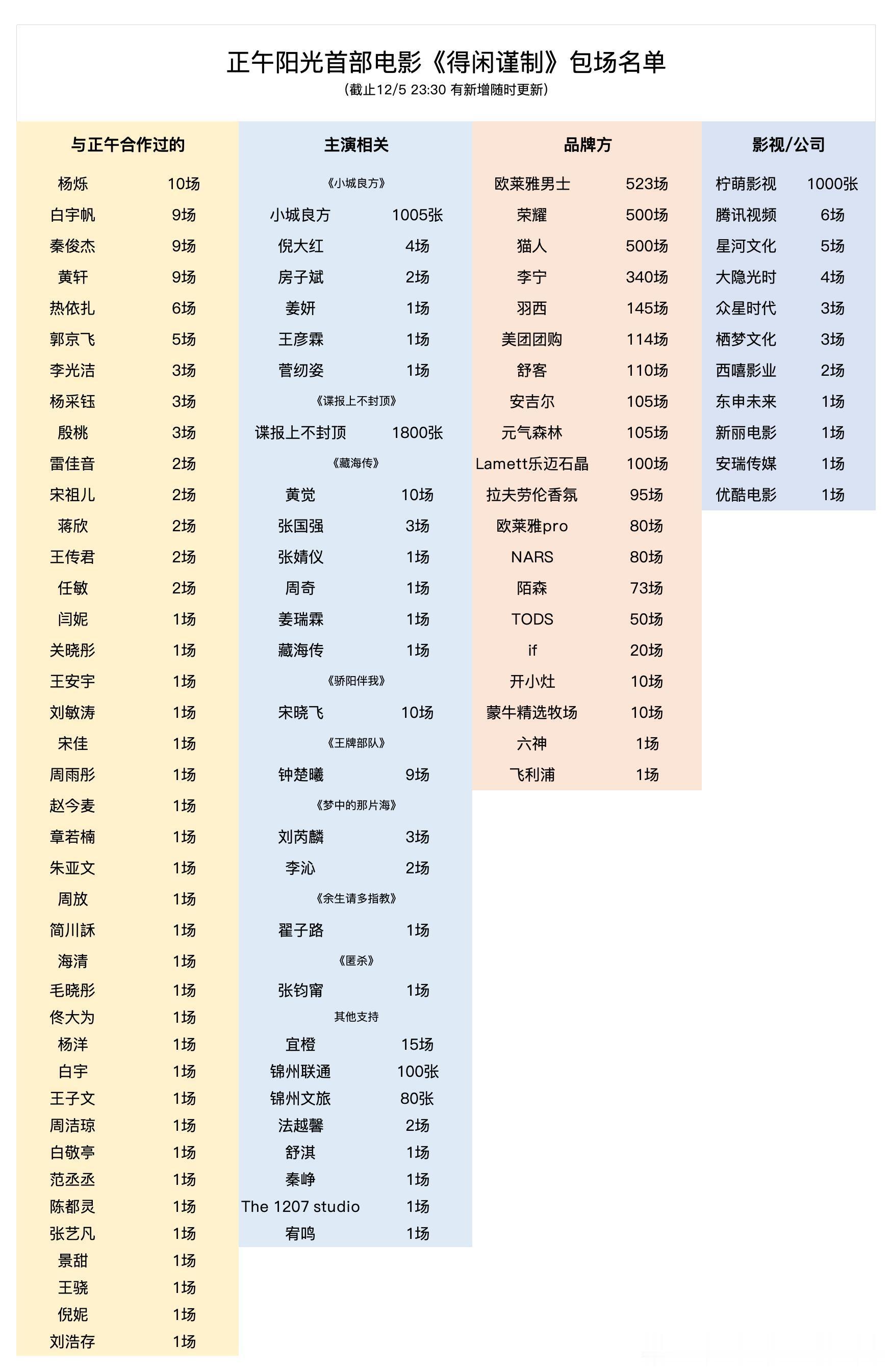 电影《得闲谨制》包场名单最新版！半个娱乐圈都来了啊...看得闲谨制已成为一种潮流