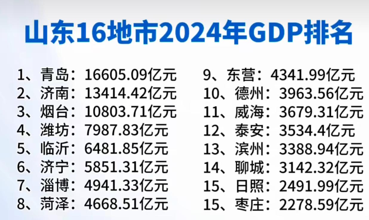 山东省2024年十六地市GDP发布