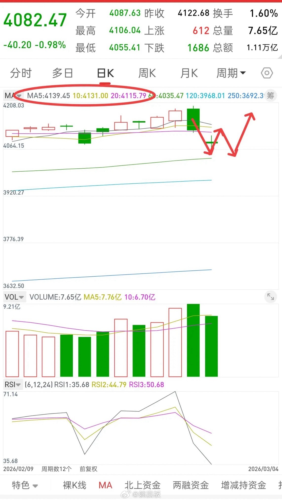 昨晚美股大涨，中国核心资产全线上涨，今日A股走势如何？先说观点，今天如果反弹，目