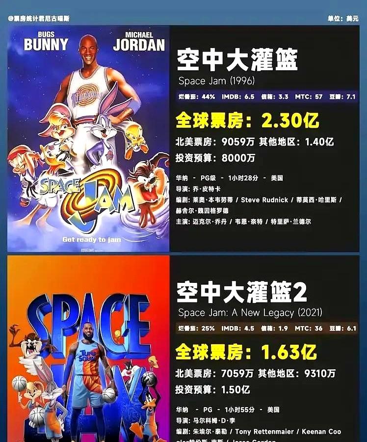 花了近10亿拍的电影，全球票房1.6亿美元，本都没回来。1996年，乔丹的《