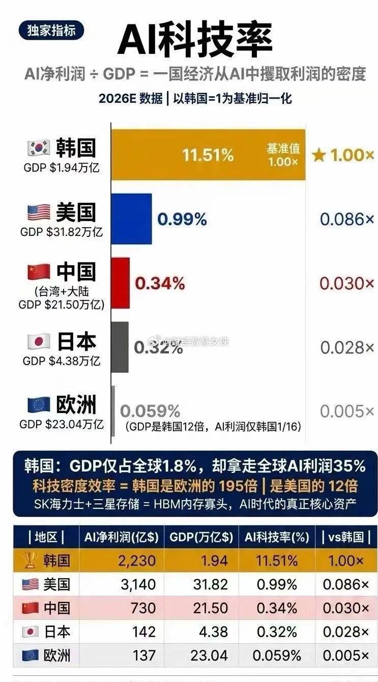 太疯狂了！GDP仅占全球1.8%，却拿走全球AI利润35%韩国太疯狂了，AI科技