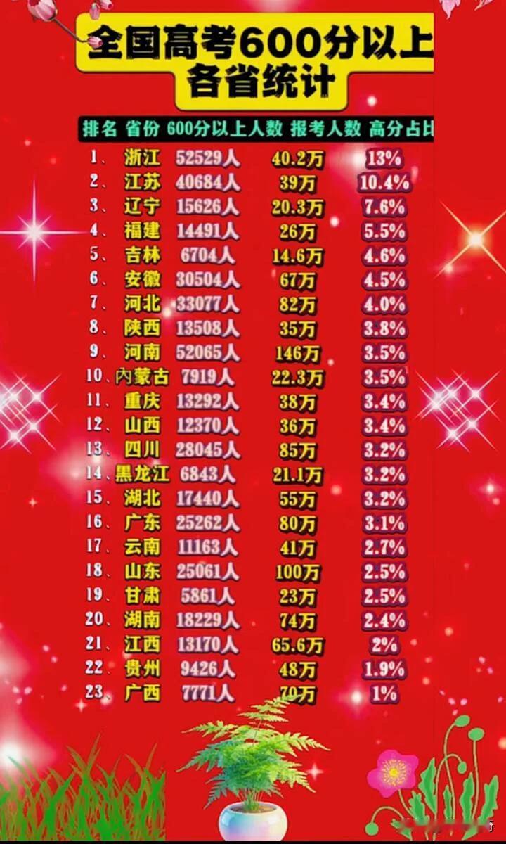 2026年高考各省600分以上考生人数排行榜很有看头。浙江一马当先，有5
