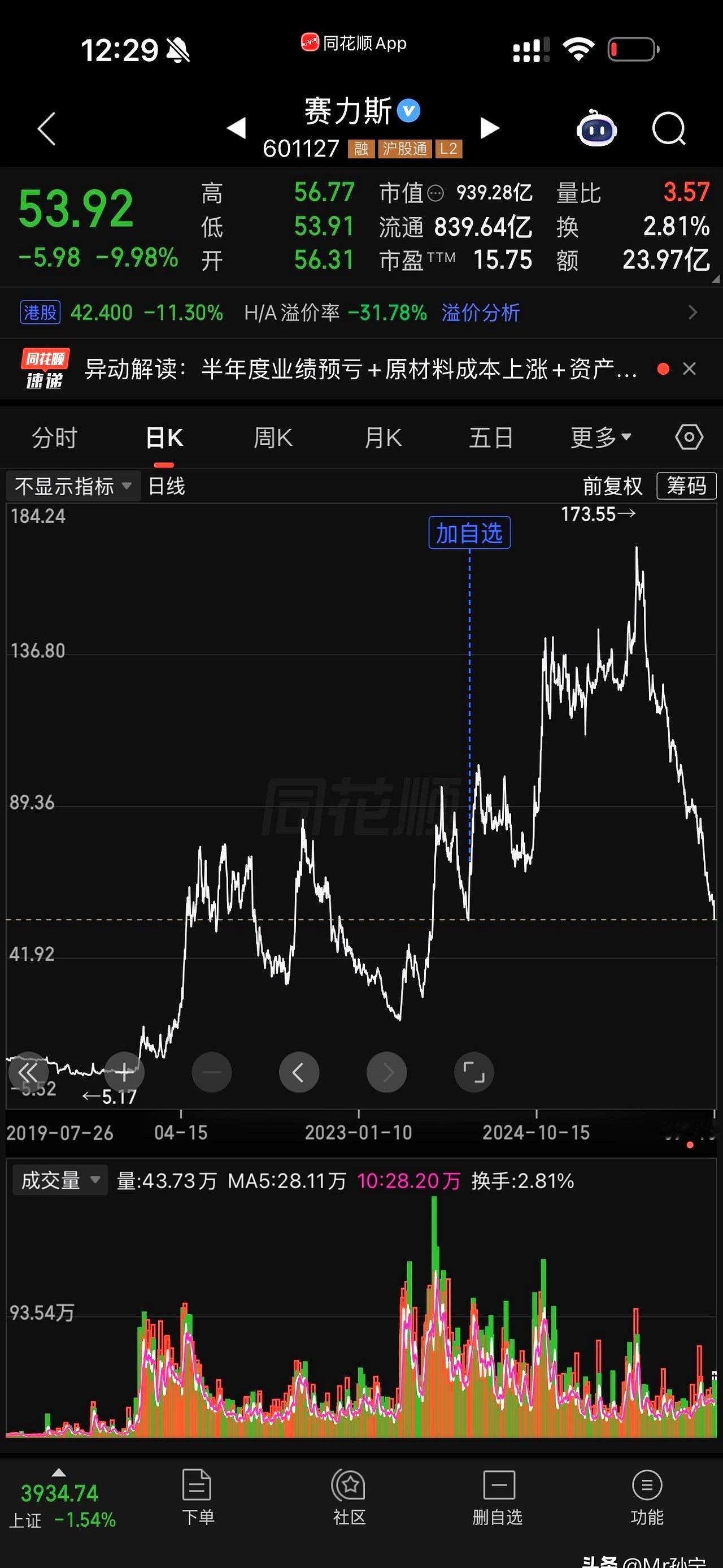 跌掉70%是什么概念？那是直接把底裤都给亏没了！赛力斯今天又是个跌停，小米