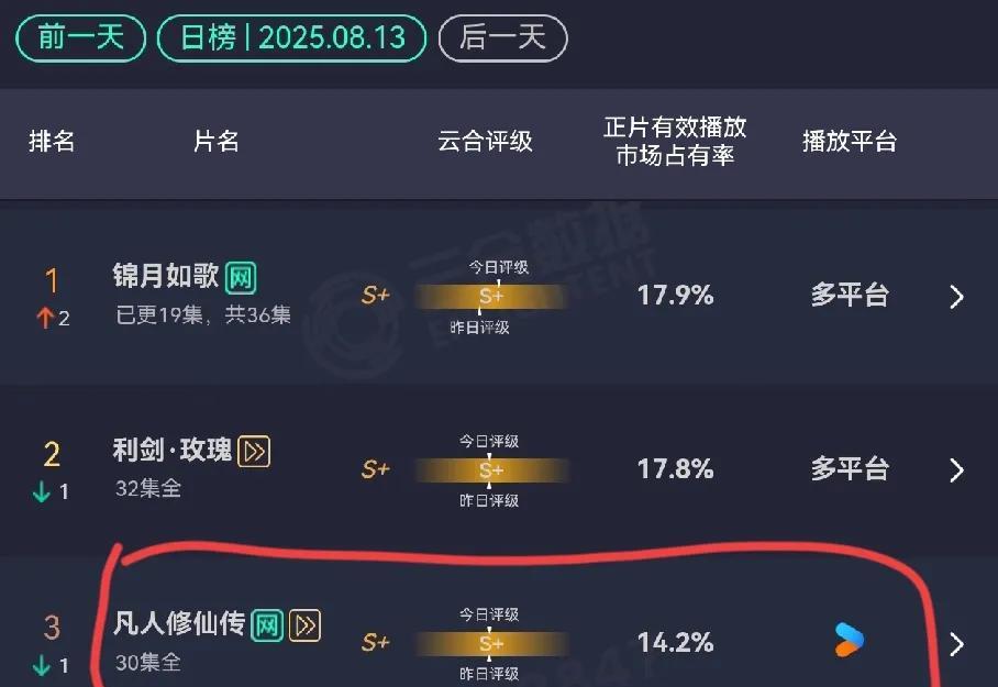 《凡人修仙传》云合跌到第三名了，没长尾。这部剧无论是演员还是配置都是爆剧的标配