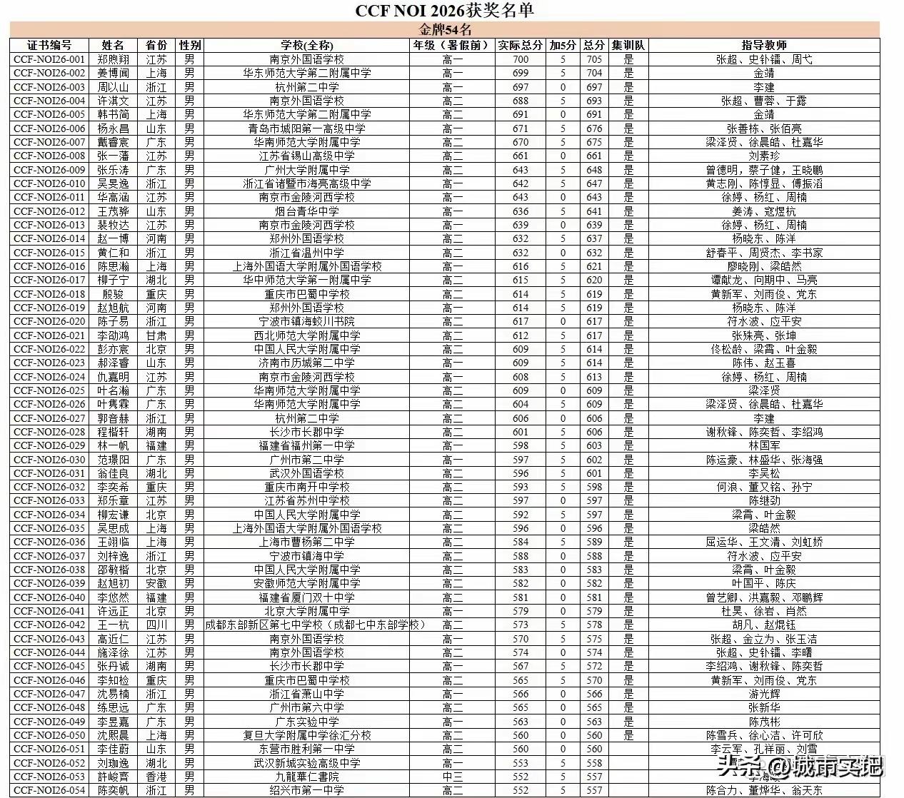 2026全国信息奥赛江苏9人进入国家集训队，全国排名第一，再接再厉取得更好的成绩