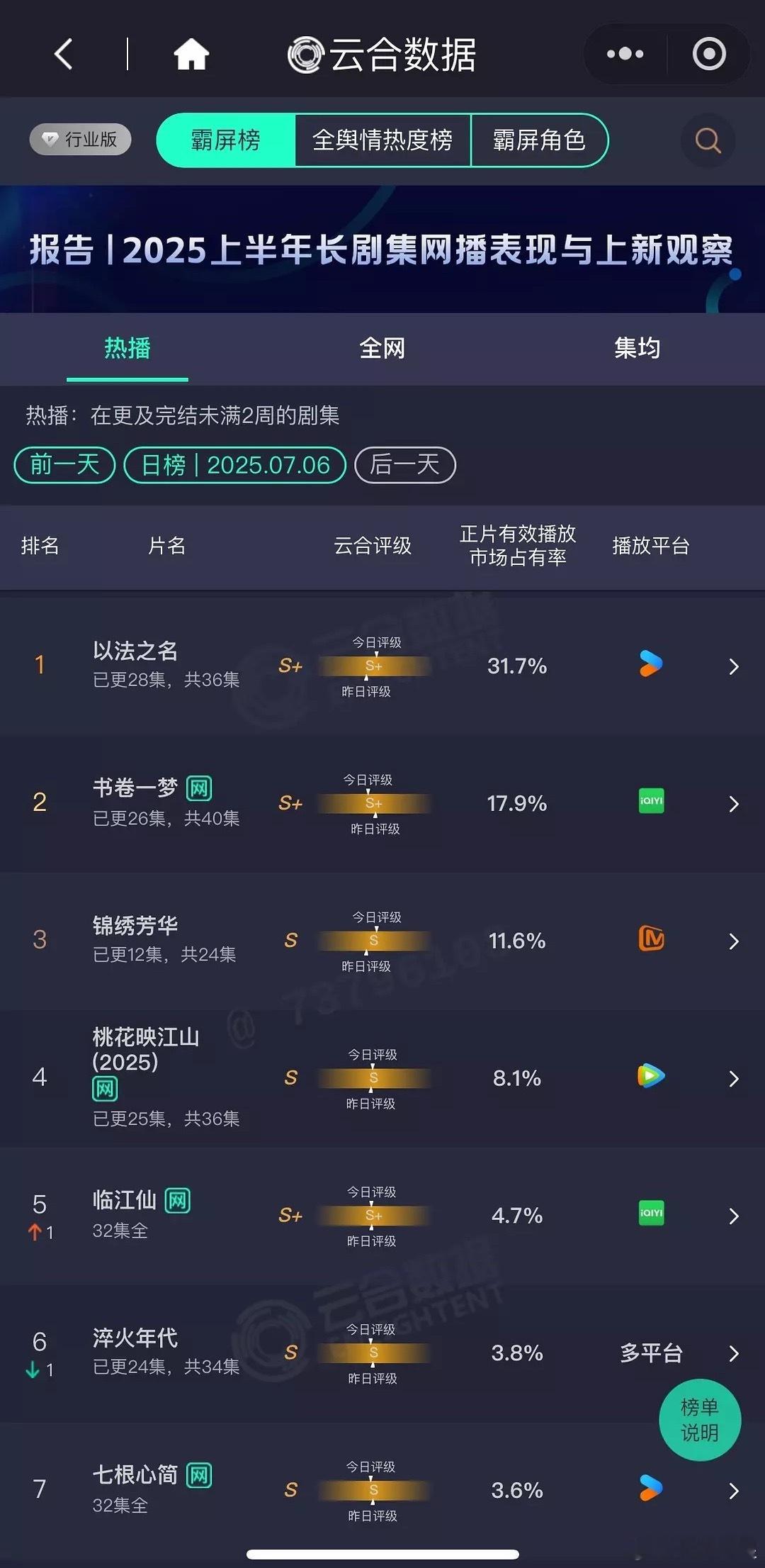 7.6日云合：《以法之名》31.7%，占比破30了，云合预估6800左右吧，最终
