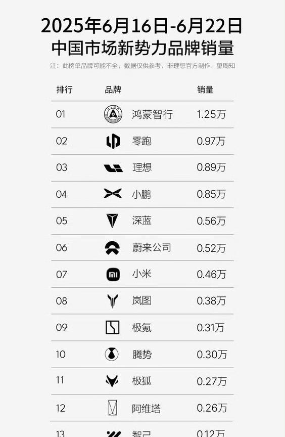 上周新能源新势力销量榜来了。没有意外，鸿蒙智行继续销冠，其中问界1.09万，单