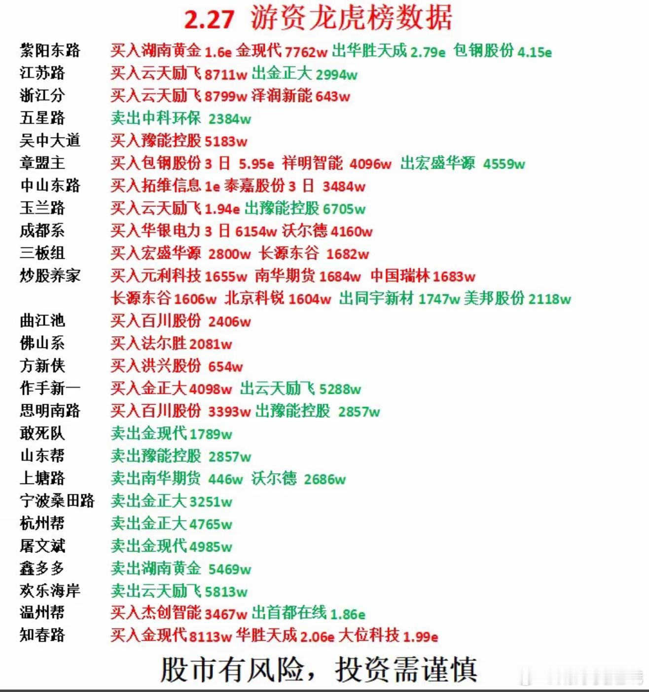 2月27日游资龙虎榜