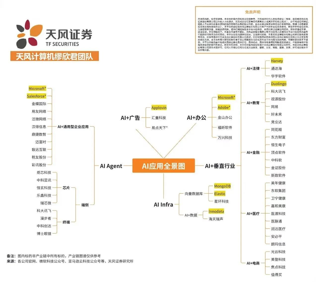 AI应用全景图AI+应用核心概念股：