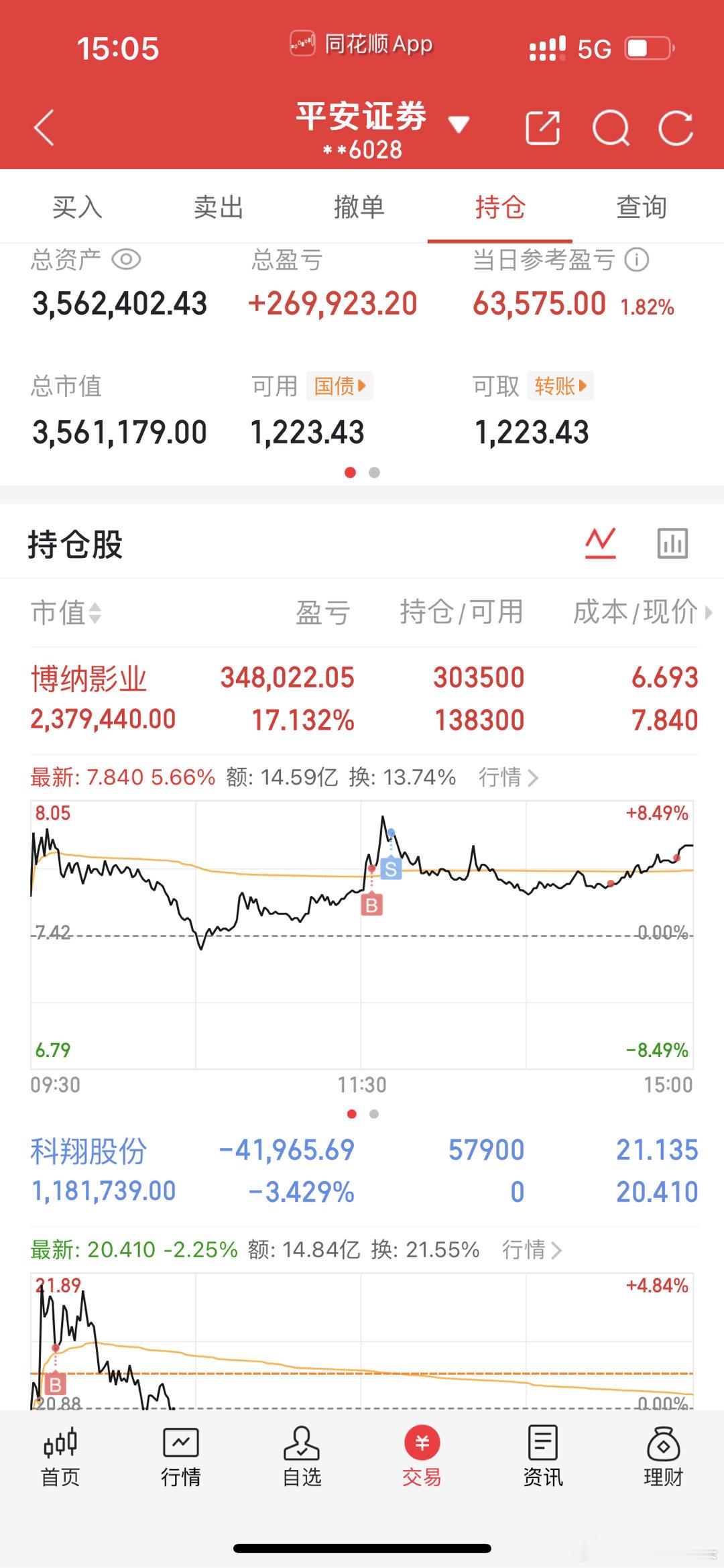 收工啦，今天博纳影业开盘向上突破，不过这几天洗盘也是洗得够狠的，莎莎始终坚信初衷