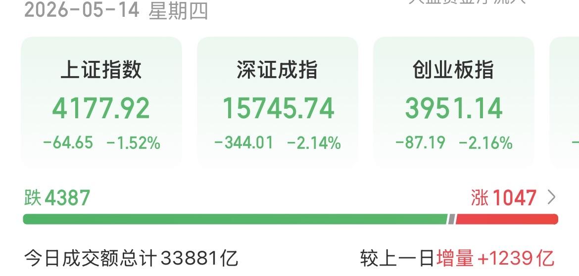 （5月14日下午）A股放量大跌，主力快速高低切换，调整或一步到位？我都已经