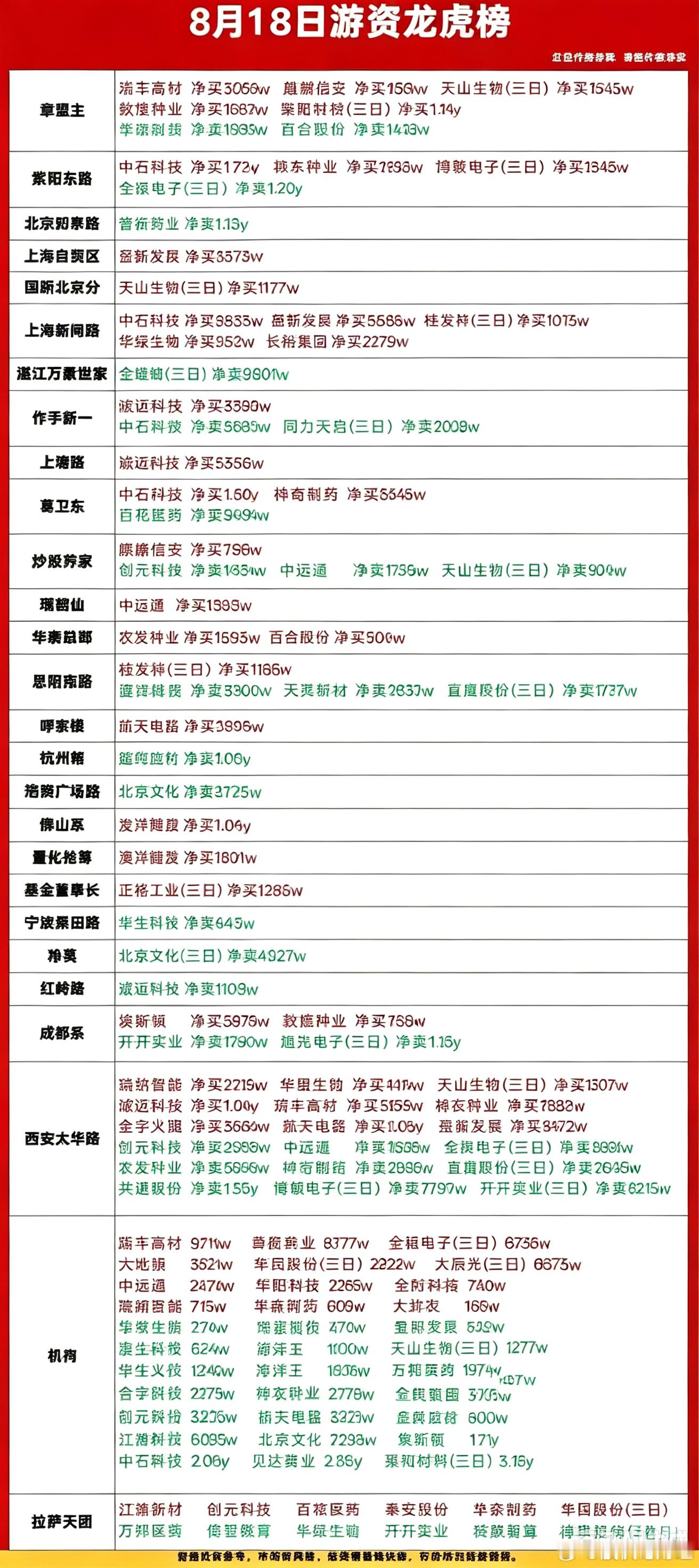 8月18日游资龙虎榜