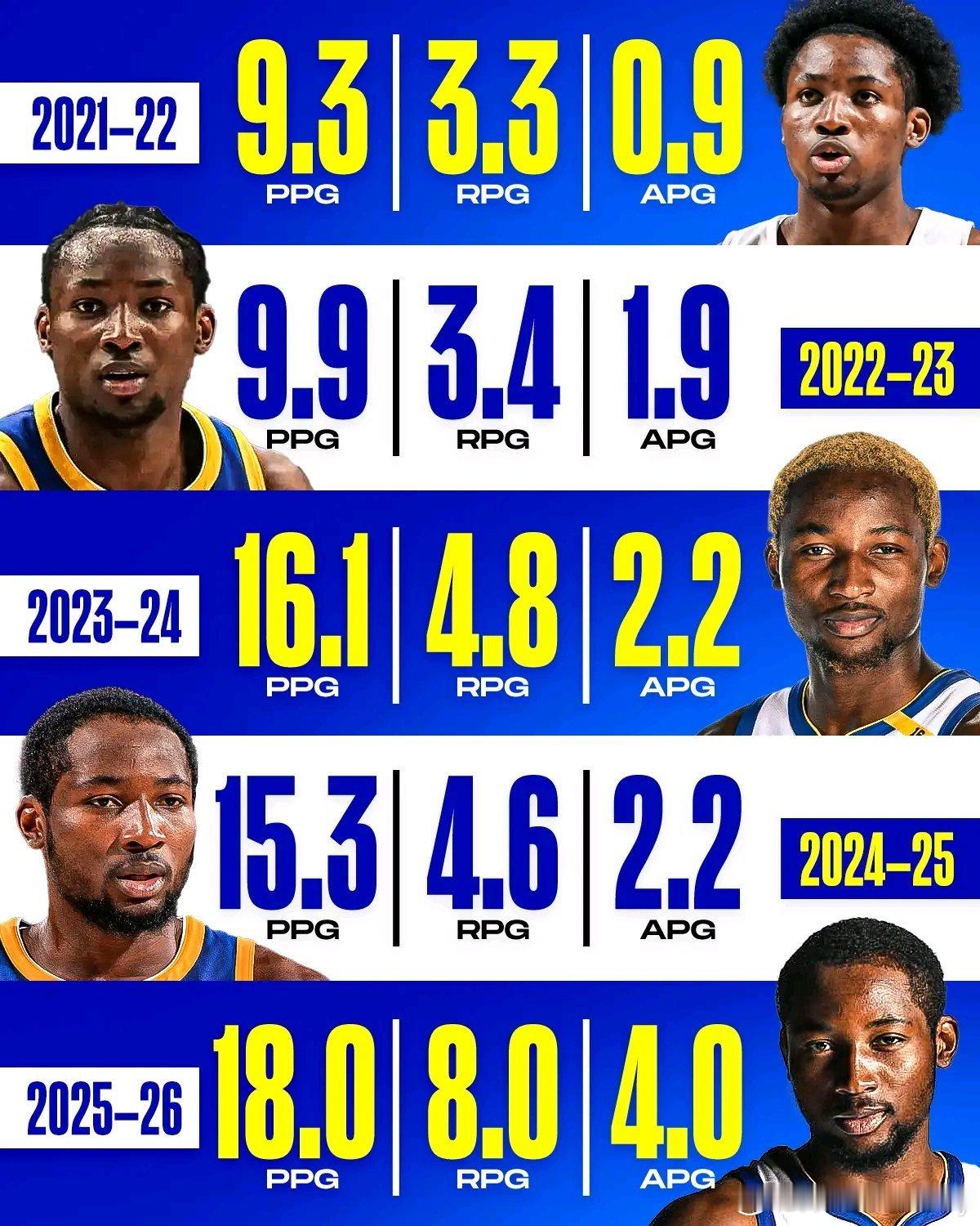 科尔：“这几年我一直对库明加说，如果你能找到你在团队中的位置——他现在确实做到了