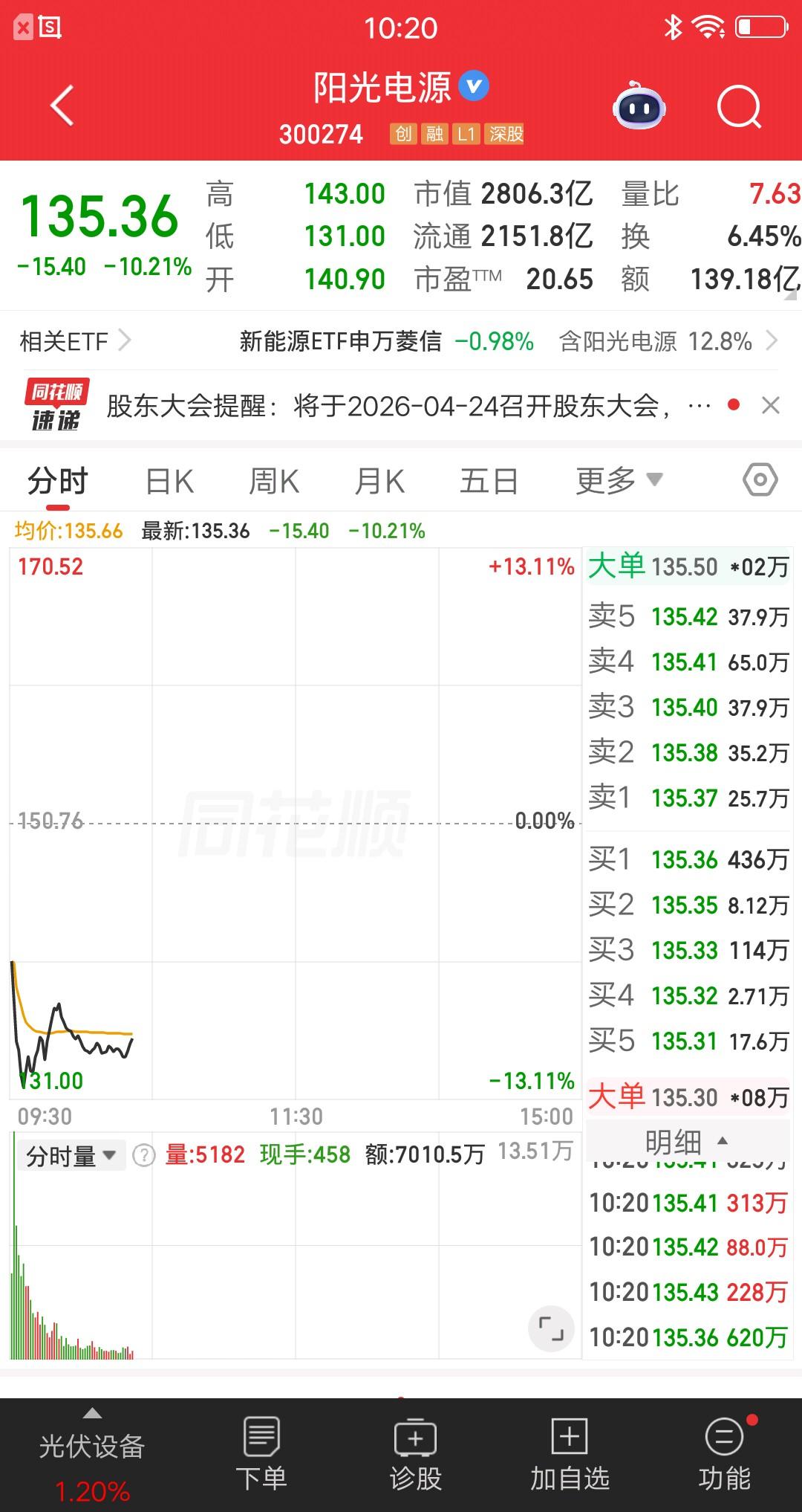 一位河南的股民，今天在132元也就是跌幅12%的位置，买了阳光电源的股票。然后他