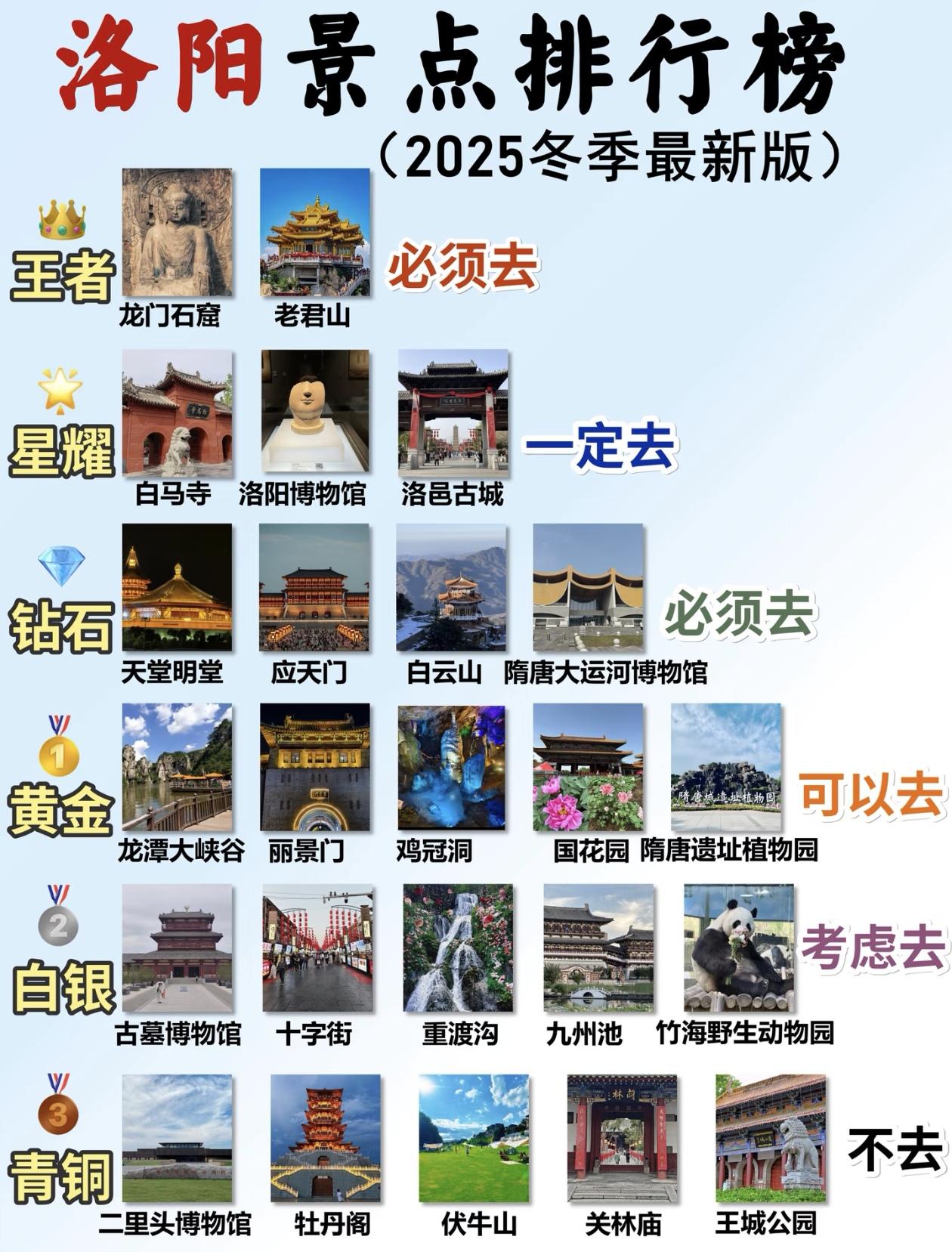 2025冬季最新版～洛阳旅游景点段位排行榜出炉