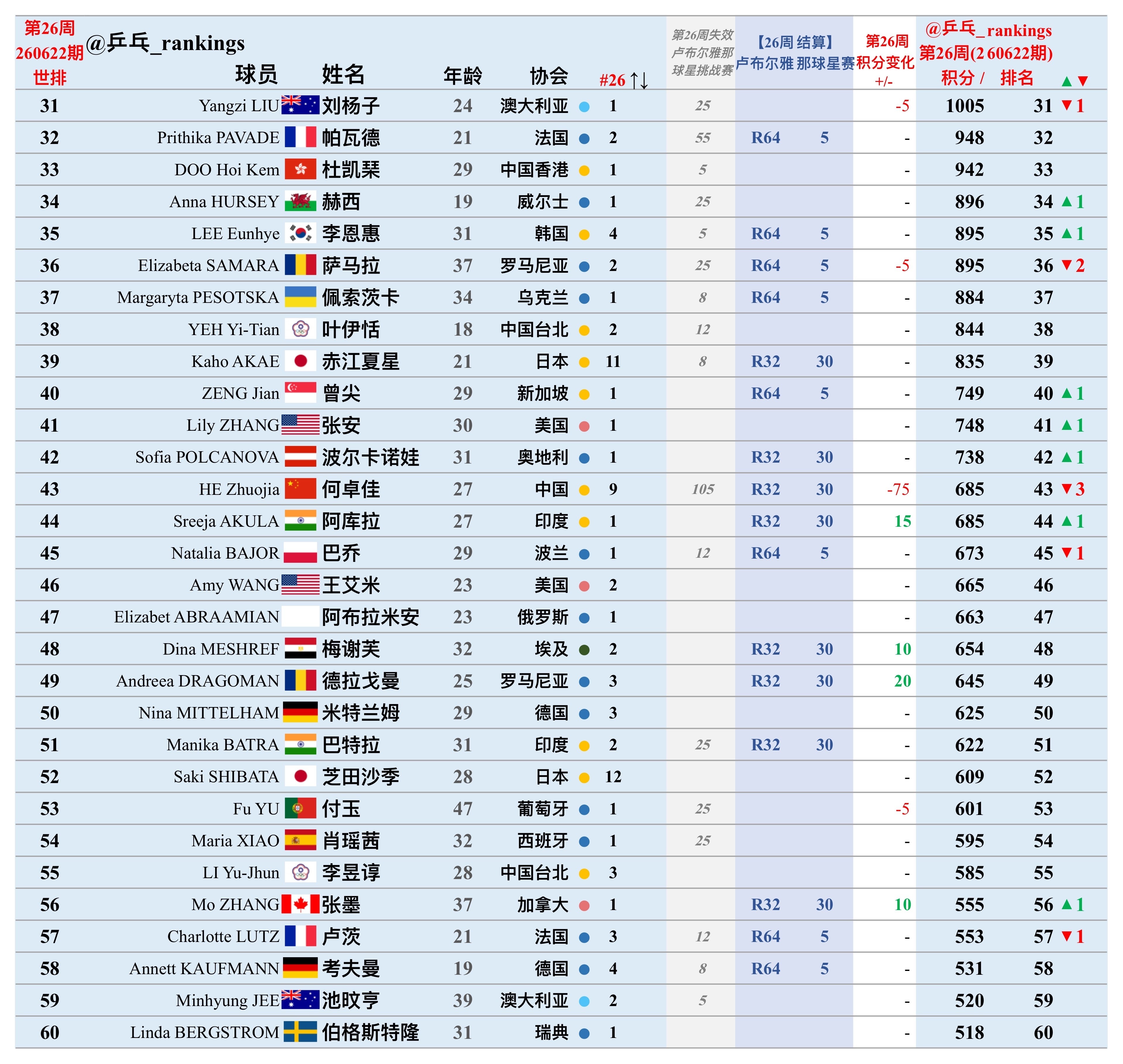 第26周世排积分变化（20260622期）【女单】🔺本周结算•WTT球星挑战