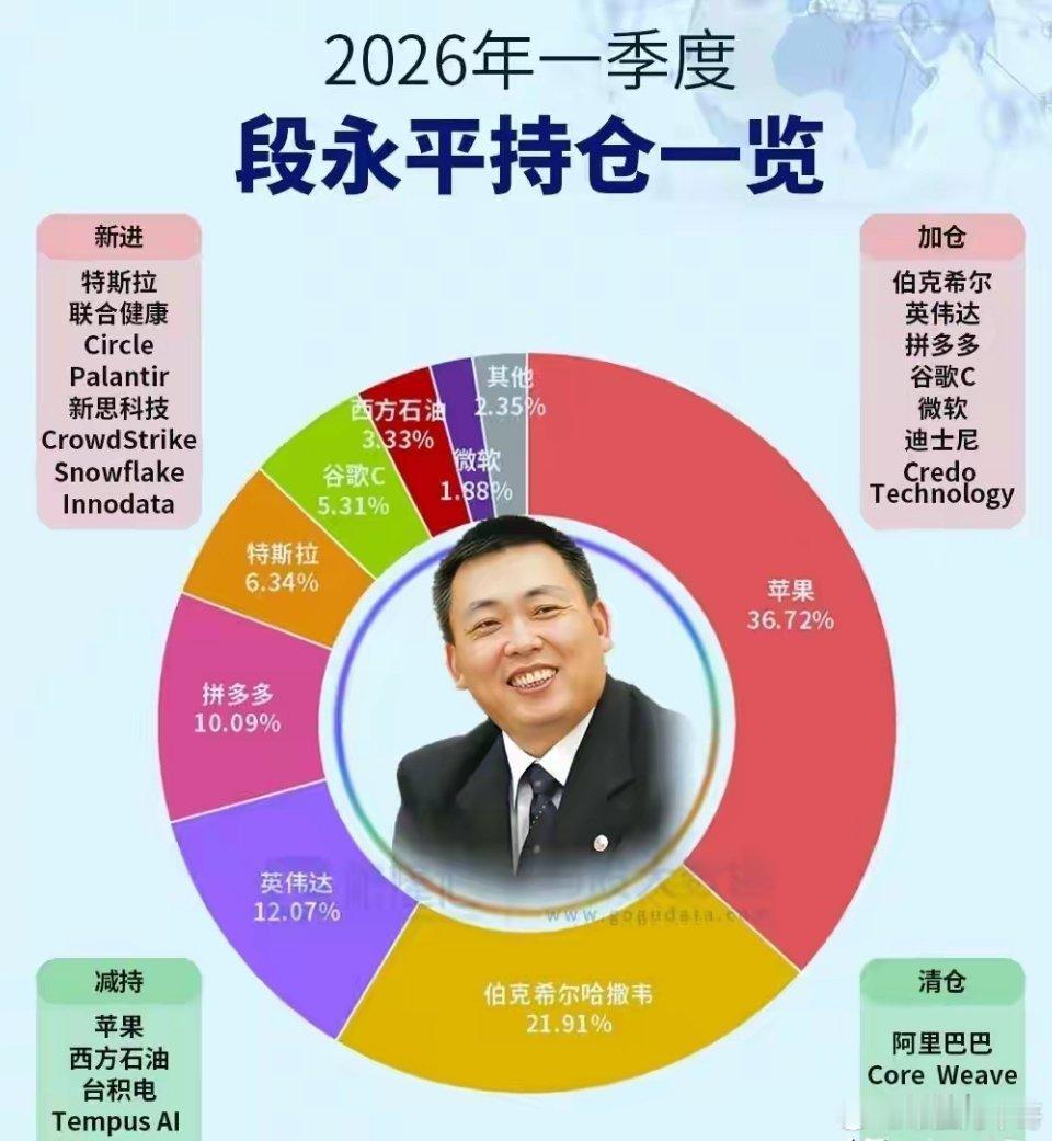 知名投资人段永平持仓曝光，投资者真应该好好学学头号重仓还是苹果，占比超三成；其次