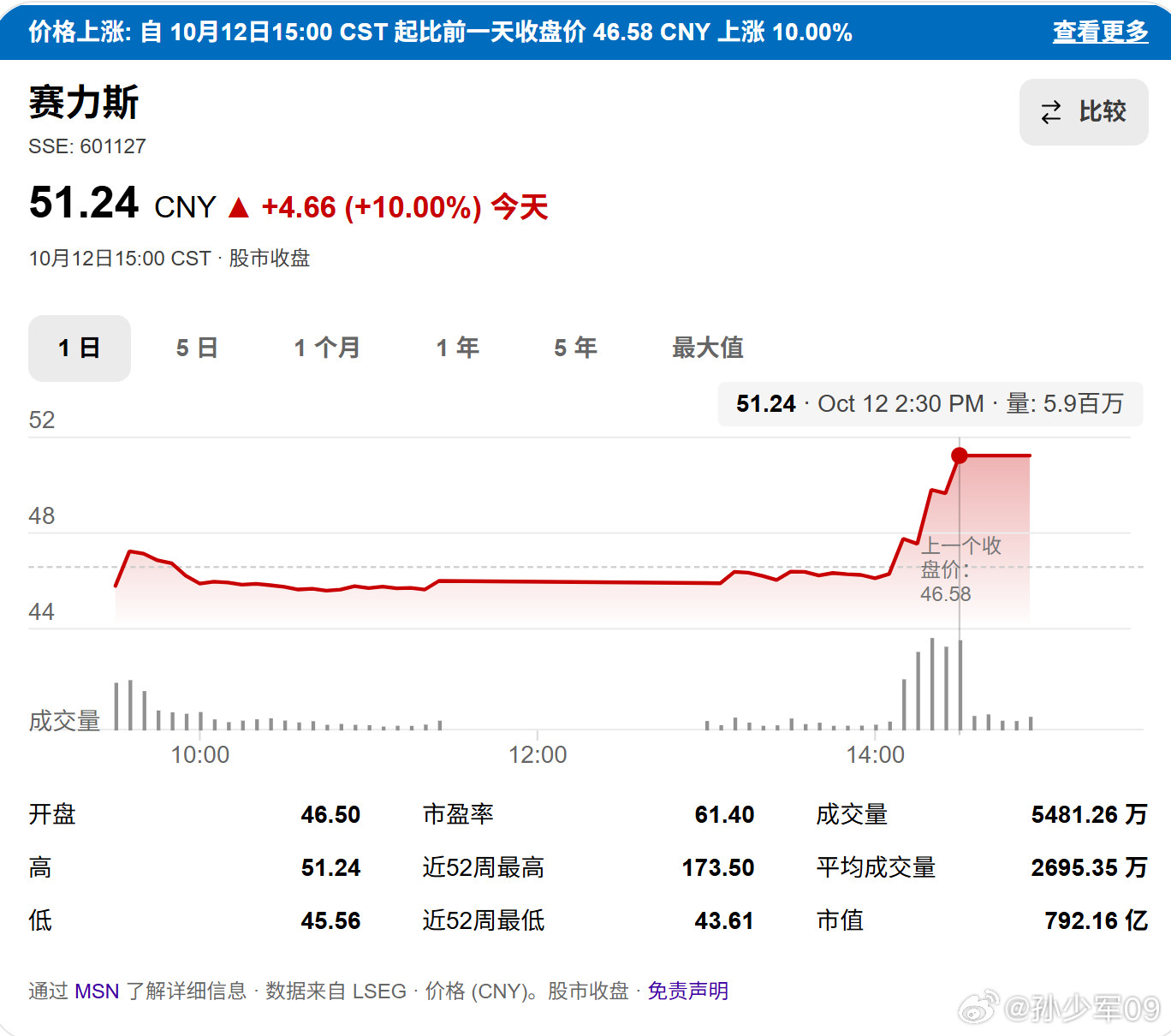 赛力斯今天涨停了赛力斯涨停​​​​