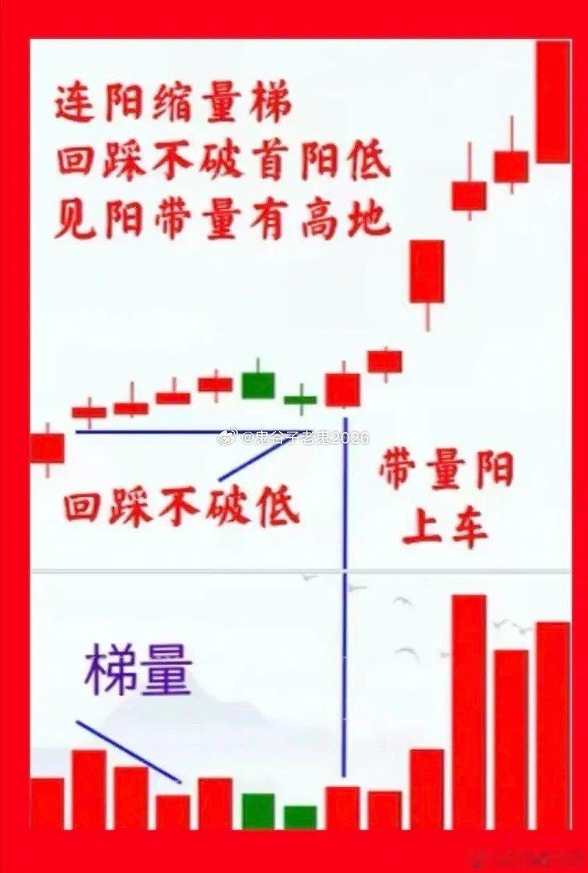 主力洗盘四种模型两种形态有价两形：缩量不破（图一）放量不穿（图二）无价两态：缩量