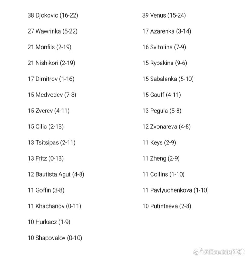 现役球员和世界第一交手次数最多：郑钦文上榜，11次2胜9负莱巴金娜是唯一一位战绩