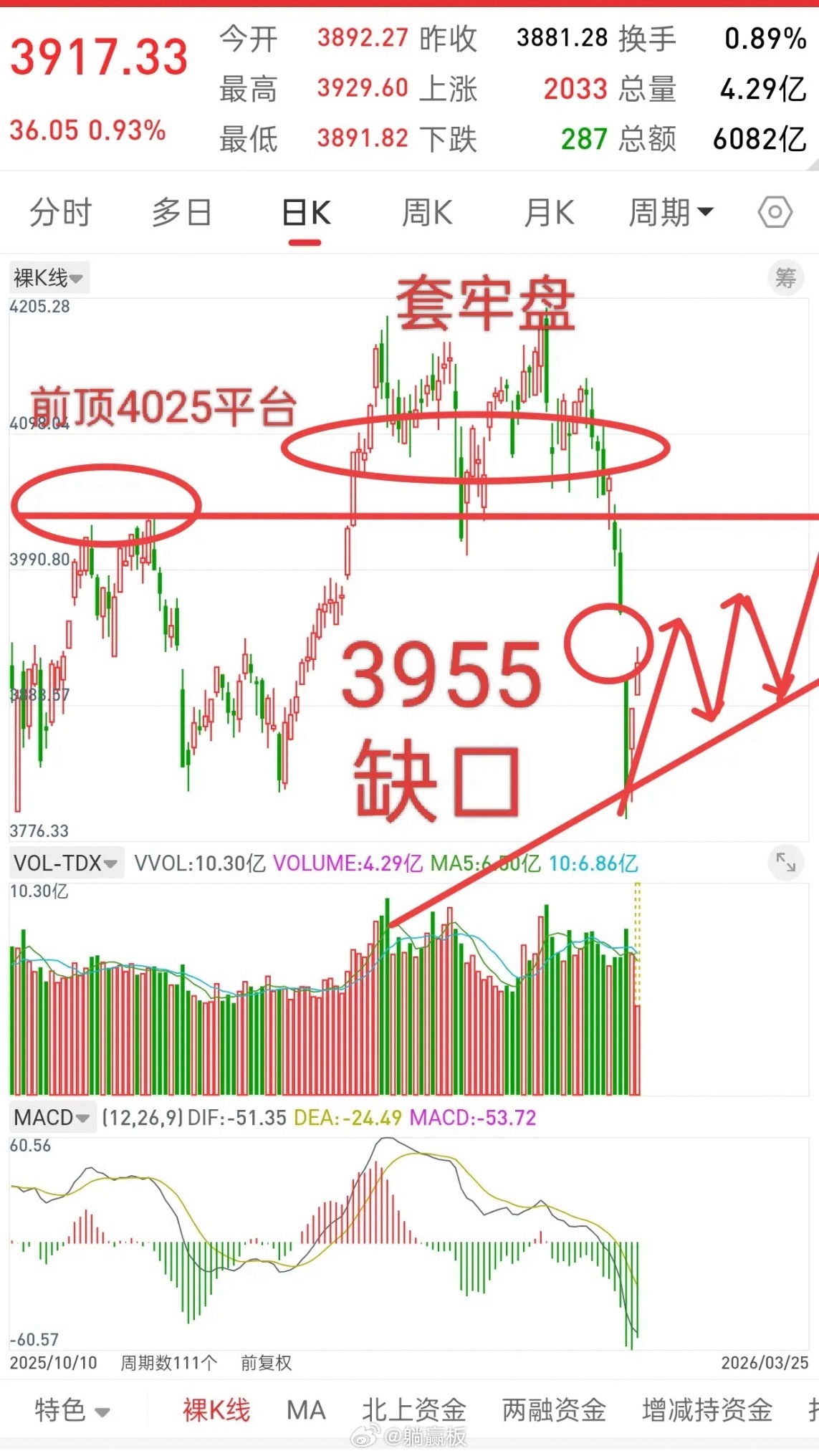 A股，今日放量大涨，接下来历史或许总是惊人的相似！先说观点，回顾历史，去年4.7