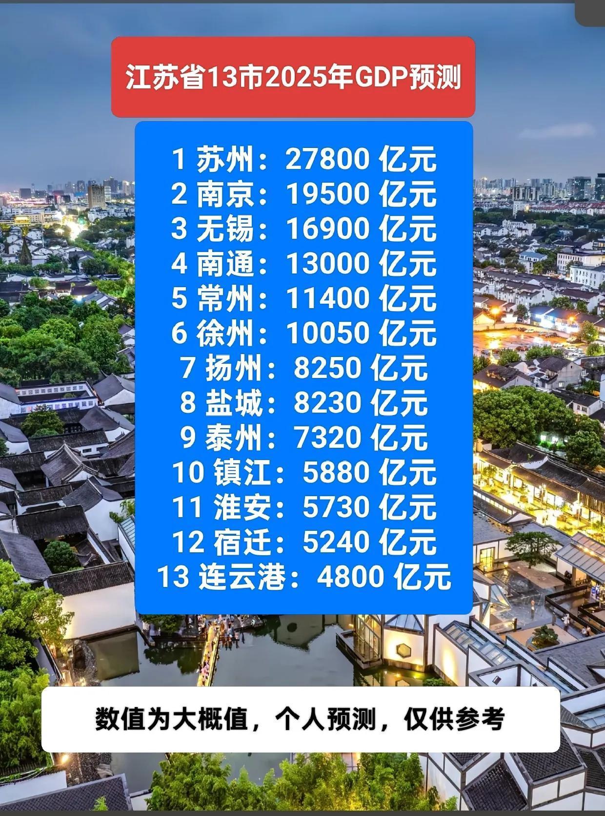 2025年江苏省“十三太保”GDP预测。徐州GDP总量破万亿，江苏省万亿城市数