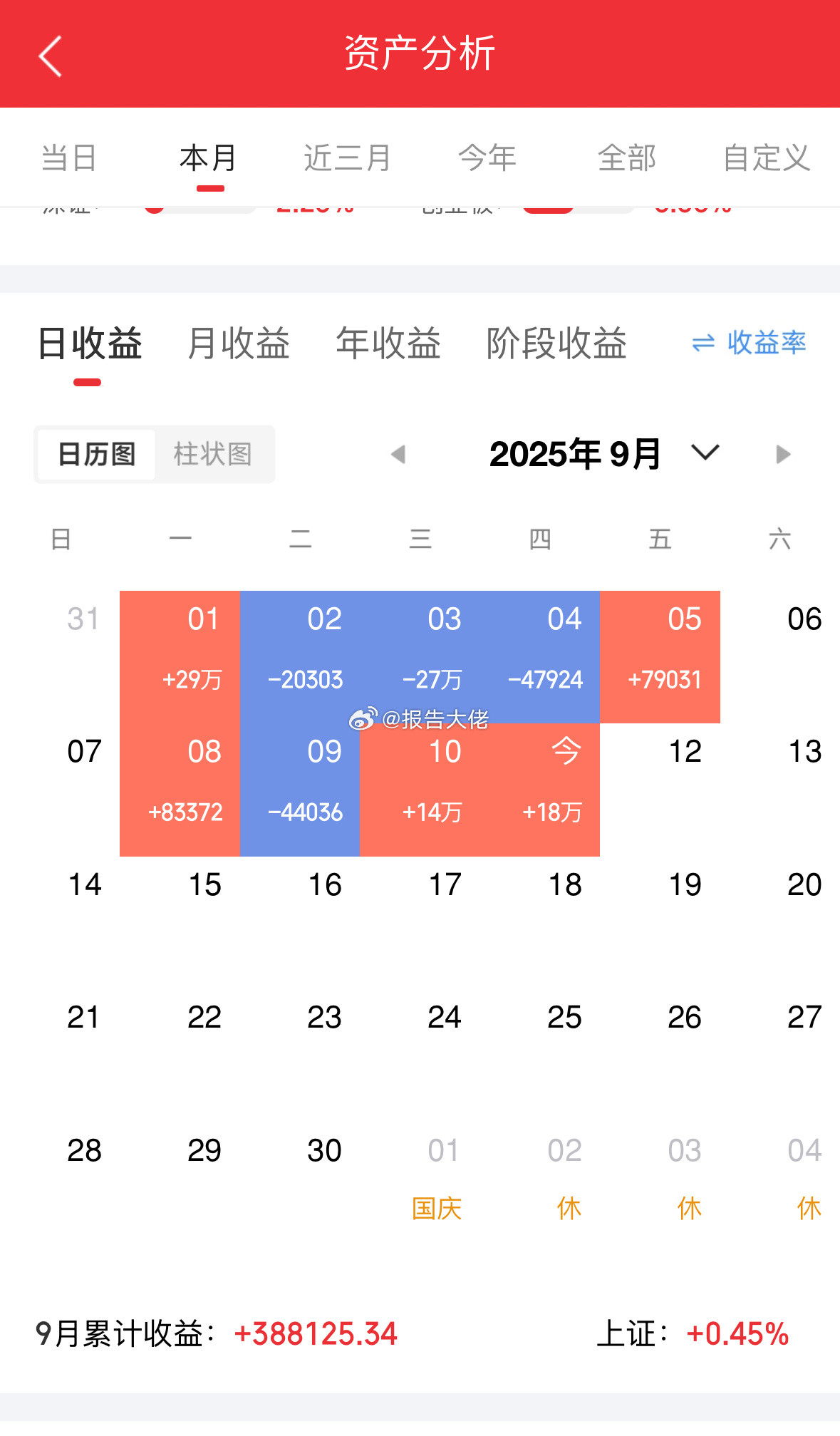收工，明日保持红！​​​