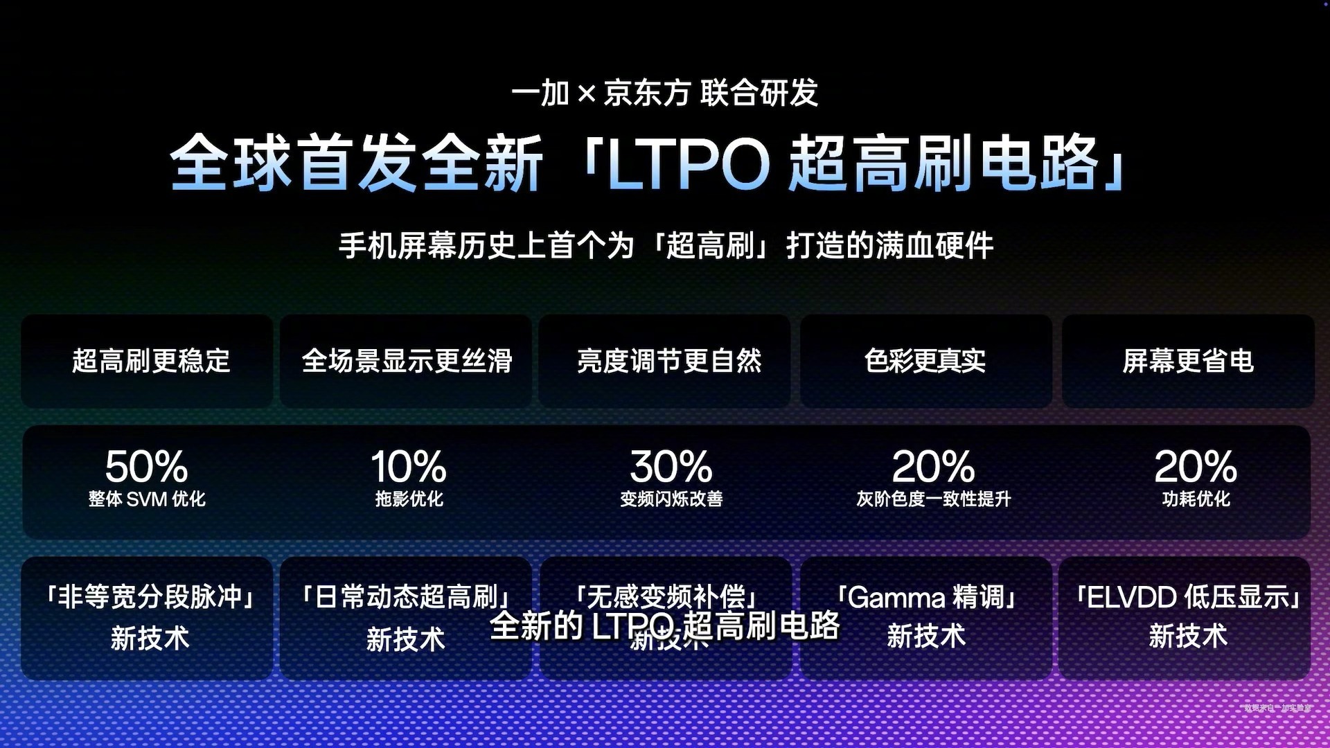 俊明科观一加与京东方发布第四代东方屏：支持全局165Hz，游戏最高185Hz。