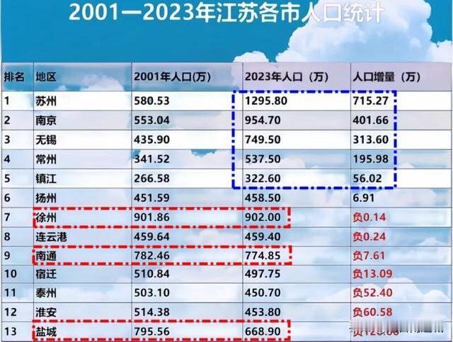 25年前，江苏苏北人口远大于苏南，25年后，两极分化逆转！2001年，江苏人