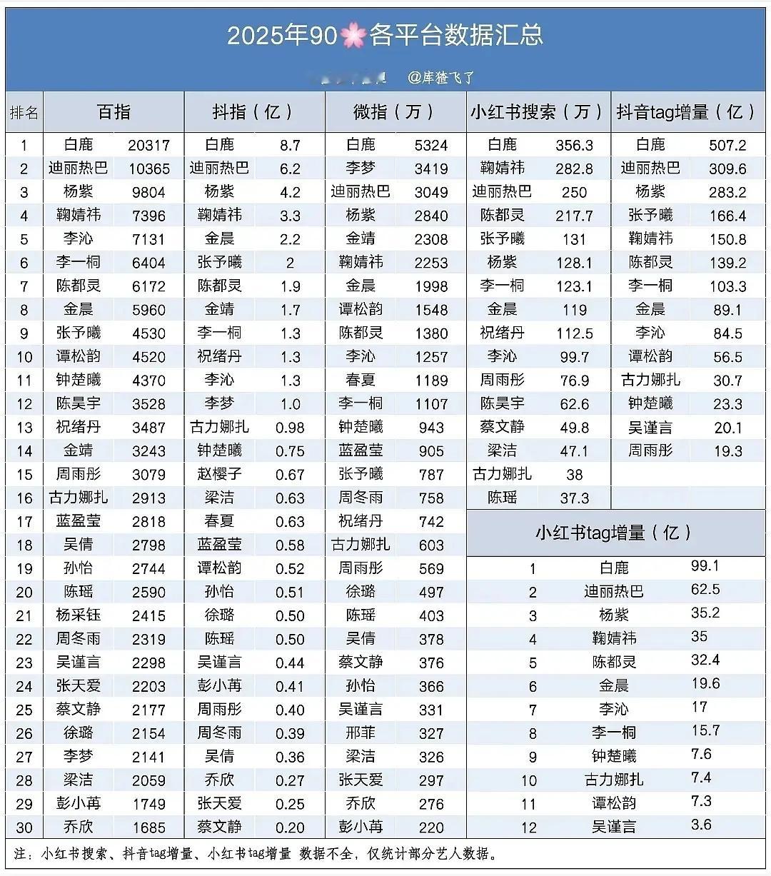 白鹿悄悄的在90🌸登顶了后来居上啊🤨少有的颜值演技资源三重并存的花。