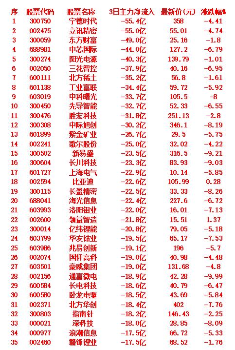 当心！10月15日，前3天主力大幅卖出的35名单宁德时代：近3日主力净流出5