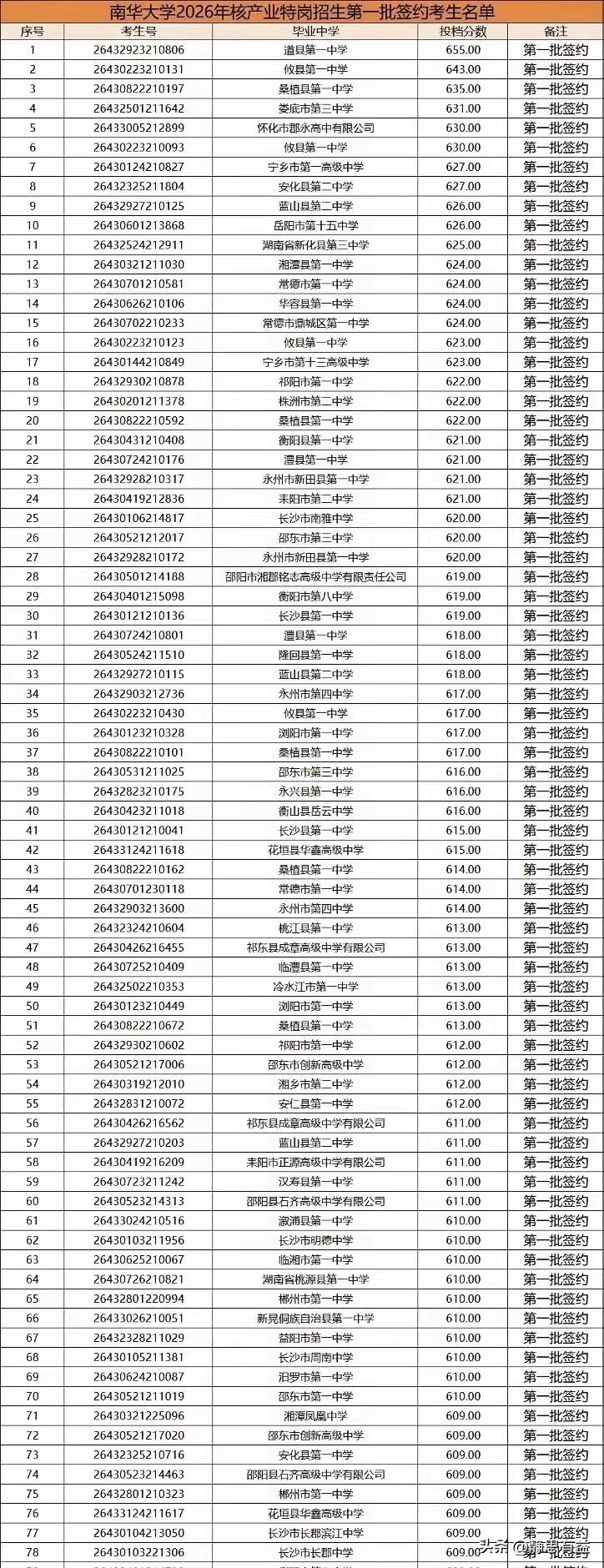 才公布，今年湖南一位655分优秀考生提前批报录了南华大学核特岗，惊掉下巴！65