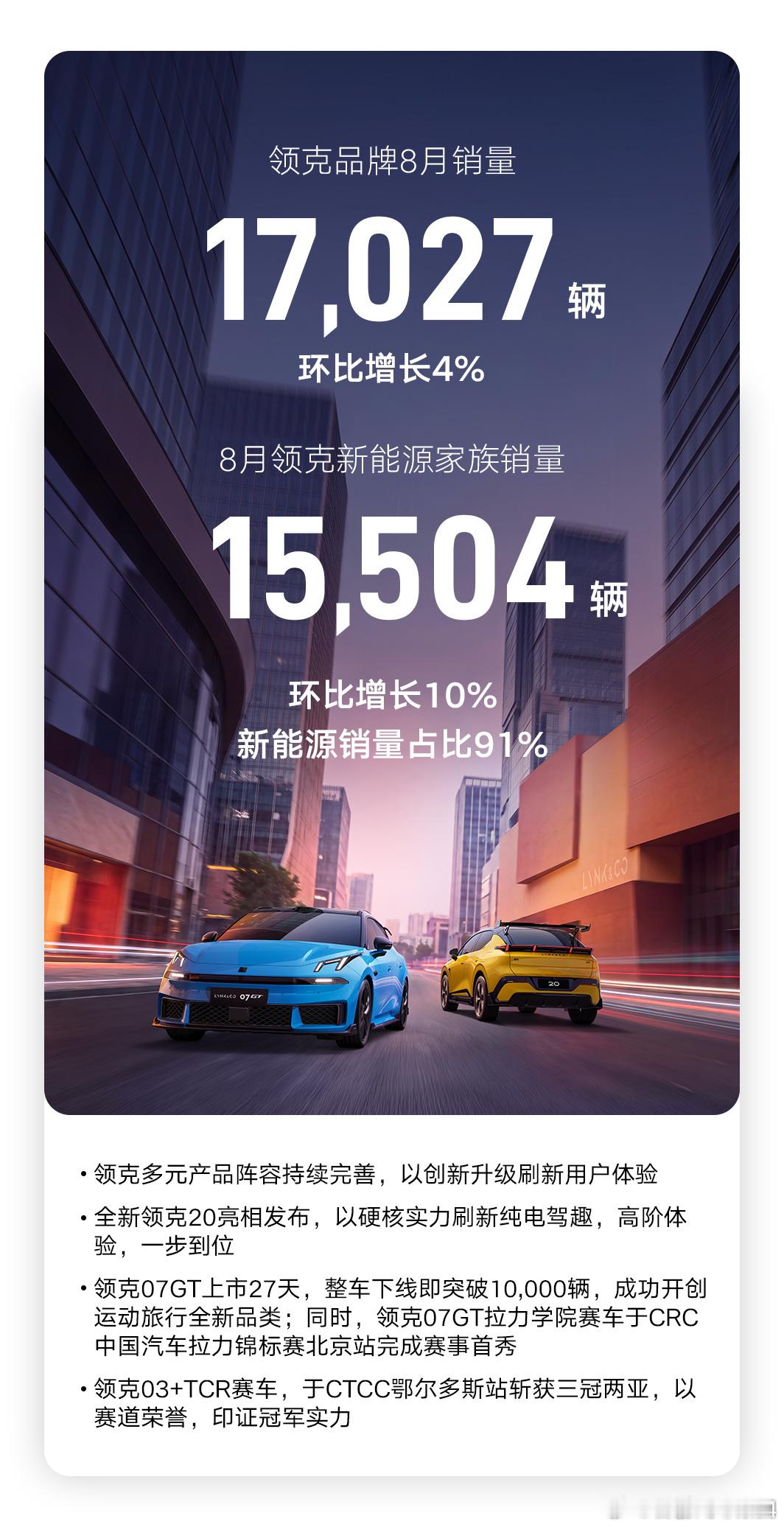吉利8月销量出来了，集团整体销售超27万台，同比环比都增长8%，势头不错。中国星+银河加起来接近22