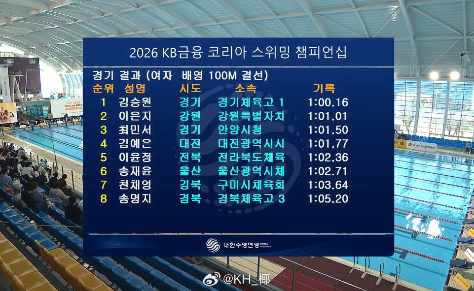 韩国游泳锦标赛女100仰决赛金承垣1:00.16