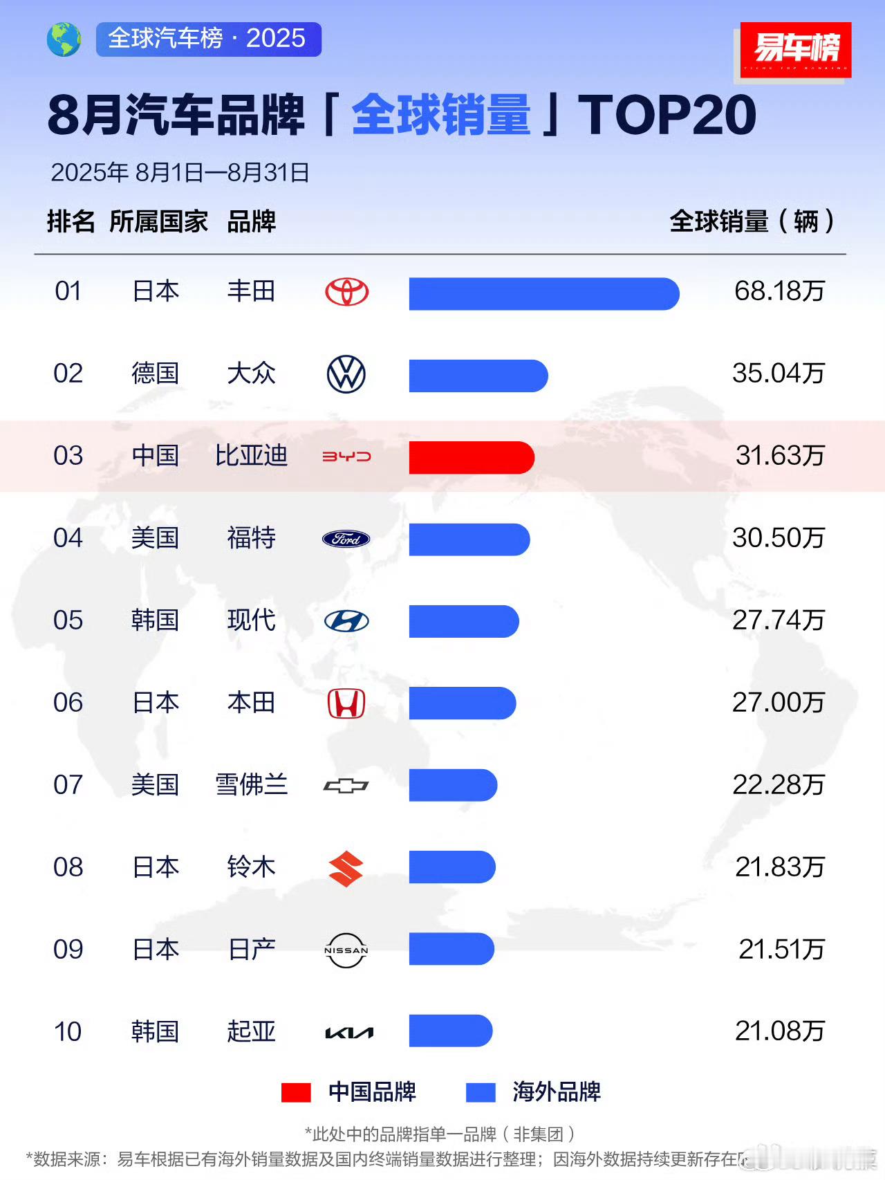 比亚迪8月全球汽车销量排行榜，中国第一，全球第三！9月销量也很厉害[赞][大笑]