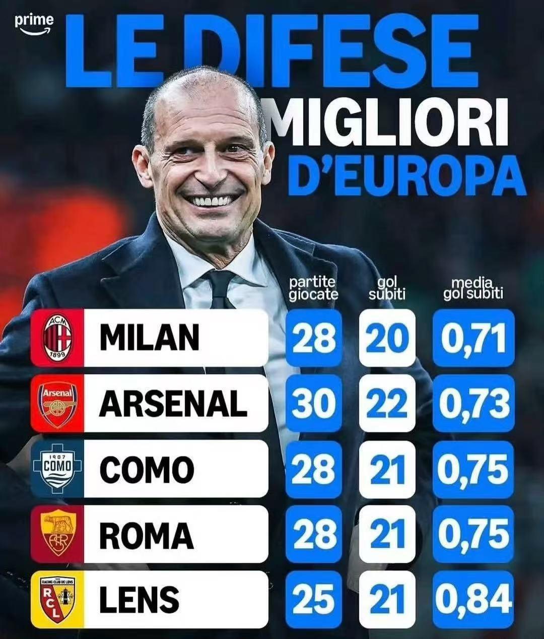 米兰打拉齐奥能否继续不失球！现在的米兰球迷，最喜欢的可能就是1比0了，毕竟3分