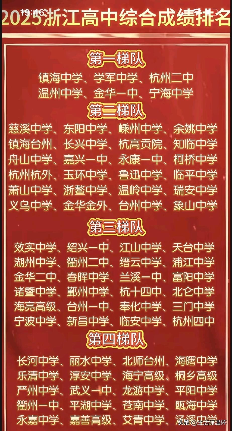 2025浙江高中综合成绩梯队排名出炉，镇海中学、学军中学等名校稳居第一梯队；慈溪